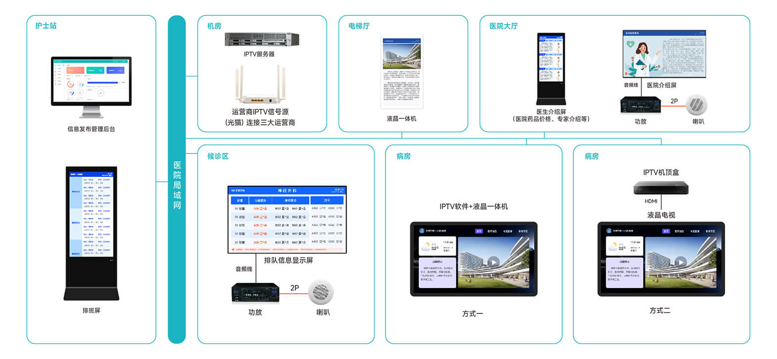 醫(yī)院信息發(fā)布系統(tǒng)解決方案,多媒體信息發(fā)布系統(tǒng)解決方案